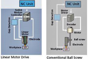 Sodick Motion Control